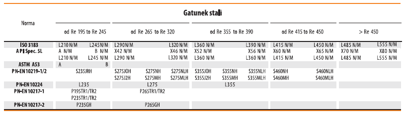 Tabela porównawcza gatunków stali zgodnych z różnymi normami takimi jak ISO 3183 API Spec 5L ASTM A53 PN-EN 10219-1/2 PN-EN 10224 PN-EN 10217-1 PN-EN 10217-2 Podział według zakresu granicy plastyczności Re od 195 MPa do powyżej 450 MPa Zawiera oznaczenia stali stosowane w konstrukcjach rur i profili stalowych