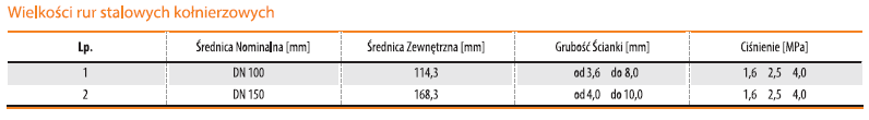 Tabela wymiarów rur stalowych kołnierzowych zawiera średnicę nominalną DN 100 i DN 150 średnicę zewnętrzną 1143 mm i 1683 mm grubość ścianki od 3 6 mm do 10 0 mm oraz zakres ciśnienia 1 6 MPa 2 5 MPa 4 0 MPa