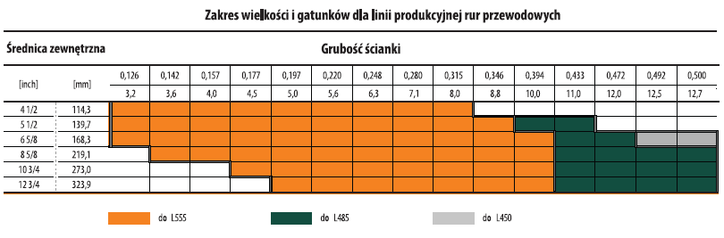 Tabela średnic zewnętrznych i grubości ścianek rur przewodowych w zależności od gatunku stali oznaczenia L555 L485 L450